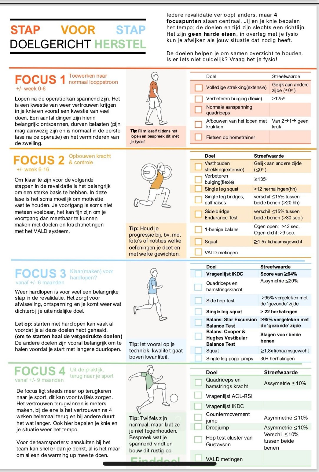 Werkblad fases kruisbandrevalidatie