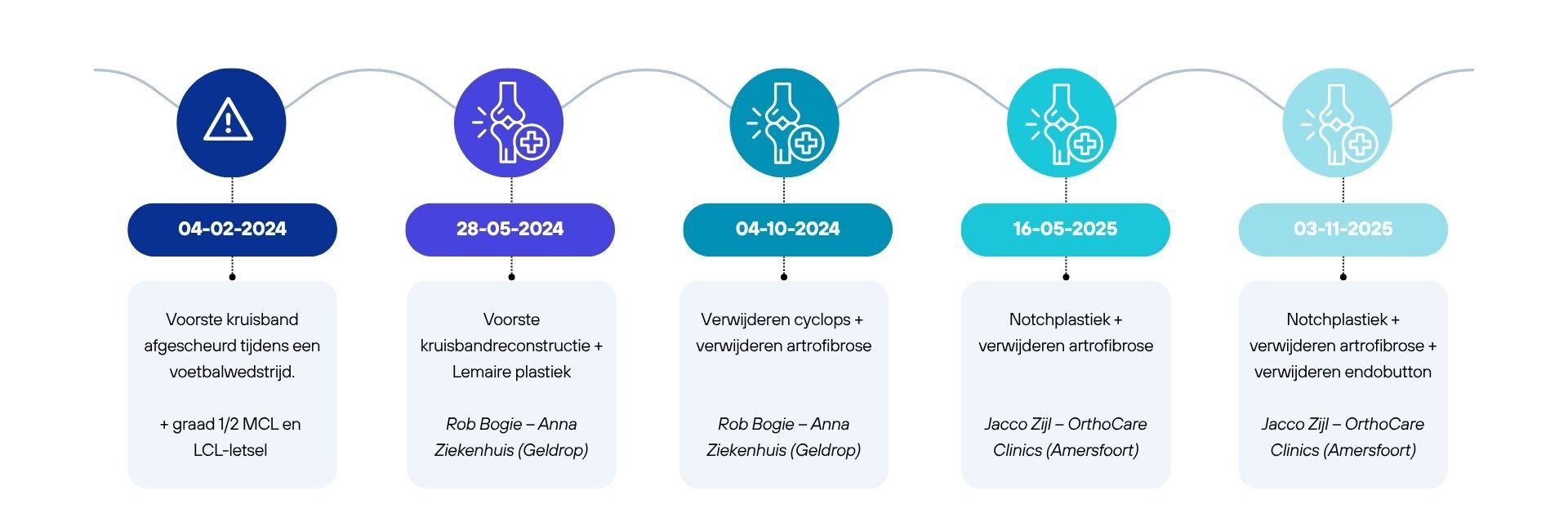 Tijdlijn van mijn kruisbandblessure en langdurige revalidatie met verschillende operaties